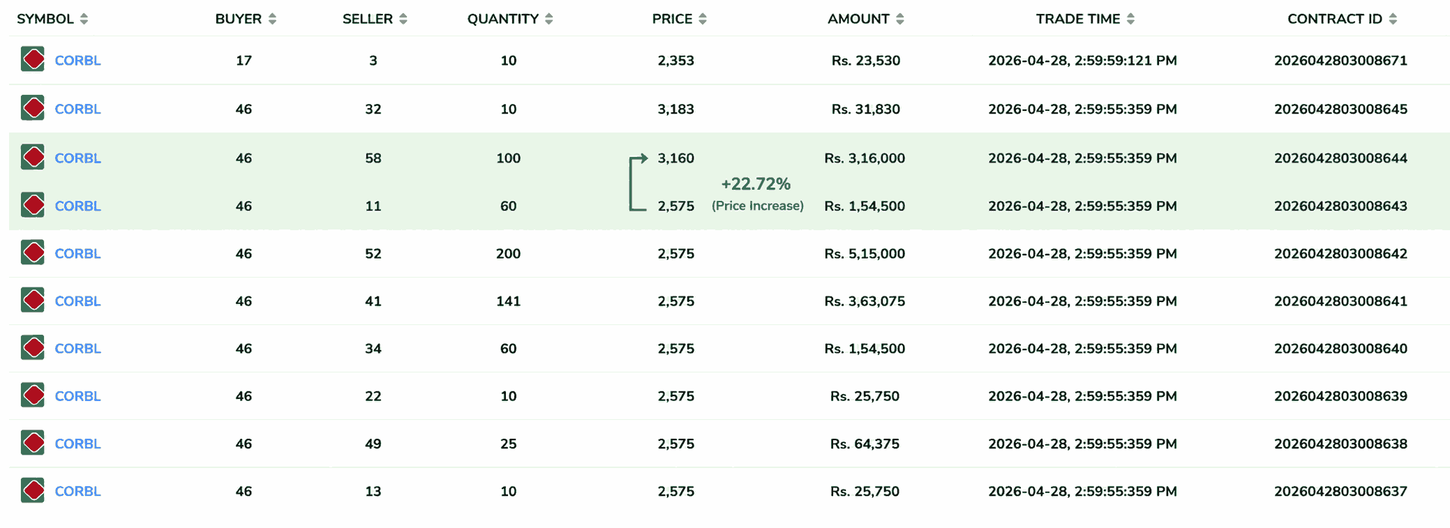 CORBL PRICE INCREASE